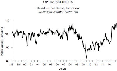 NFIB - Small Business Optimism Index - May 2018