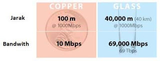Perbedaan Fiber Optic vs Kabel Tembaga