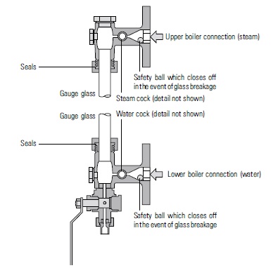 Steam Boiler: Water Level Indication in Steam Boiler