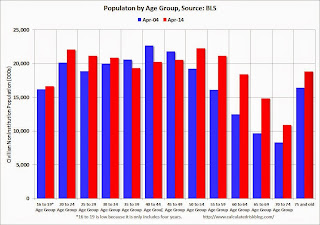 Population by Age Group, 2004 and 2014