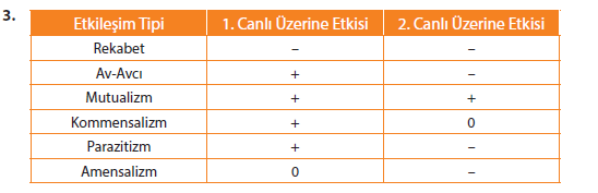 12. Sınıf Kök-e Yayınları Biyoloji Ders Kitabı 155. Sayfa Cevapları 3.Ünite 12. Sınıf Kök-e Yayınları Biyoloji Ders Kitabı 155. Sayfa Cevapları 3.Ünite