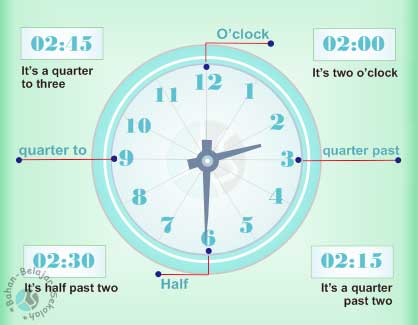 Cara Menyatakan Waktu Telling The Time Dalam Bahasa Inggris Mata Pelajaran Cara Menyatakan Waktu Telling The Time Dalam Bahasa Inggris Mata Pelajaran