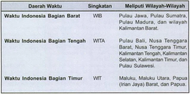 Tabel pembagian waktu Indonesia bagian barat, tengah dan timur