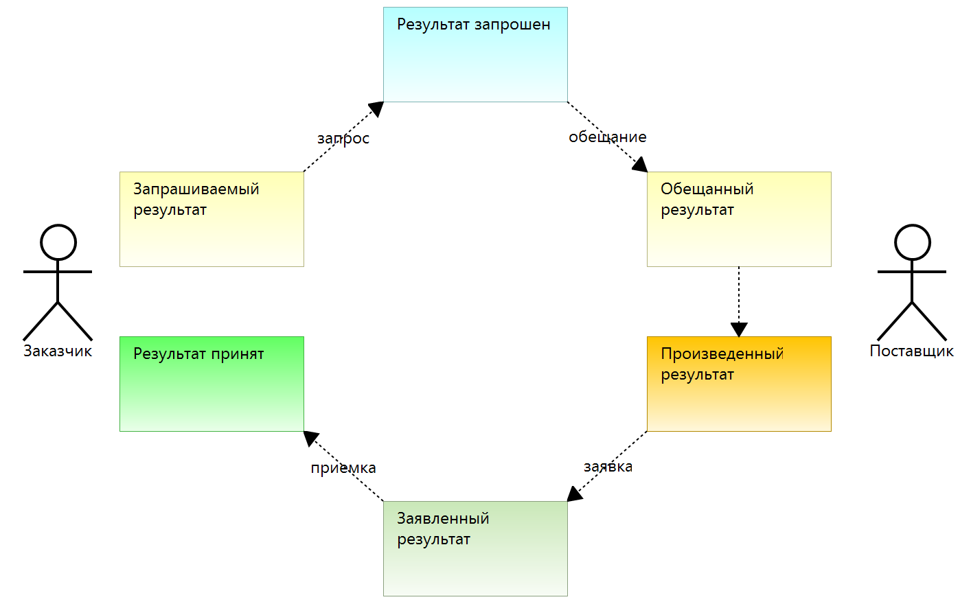 Схем линейную трансакционную и интерактивную модель межличностной коммуникации