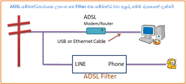 මලාගේ සටහන: ADSL තාක්ෂනය (1 කොටස)