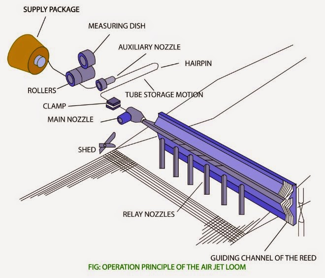 Operation Principle of Air Jet Loom Textile Apex