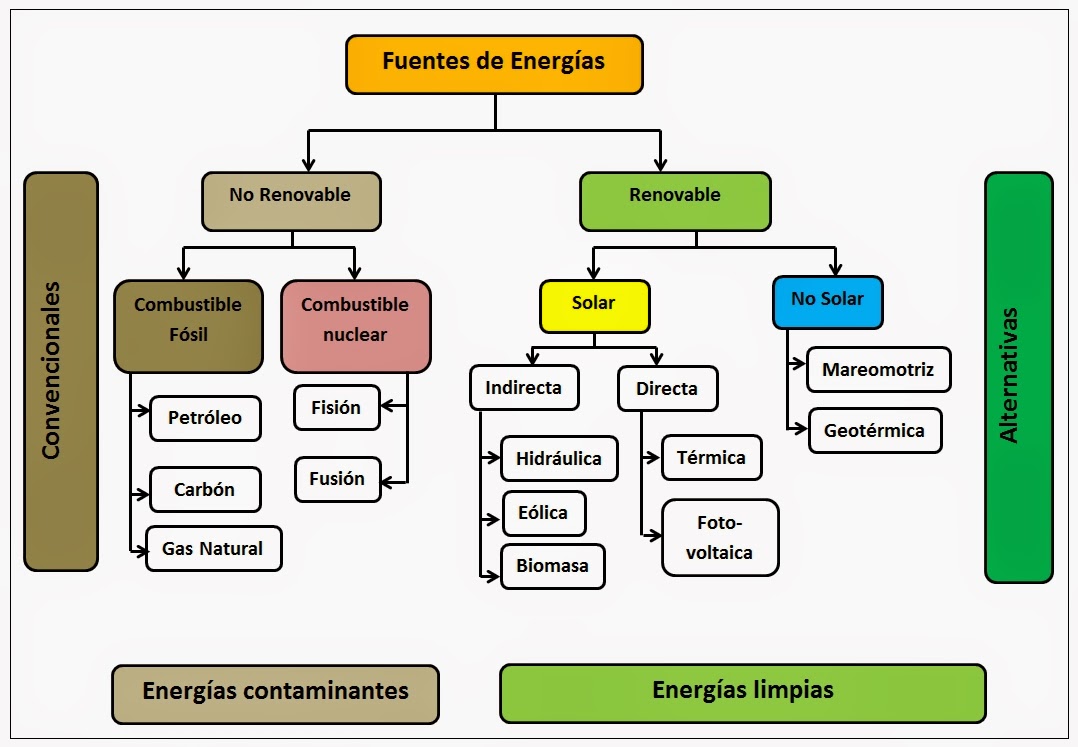 LAS FUENTES DE ENERGÍA LAS TIC en la IEDR LAS FUENTES DE ENERGÍA LAS TIC en la IEDR