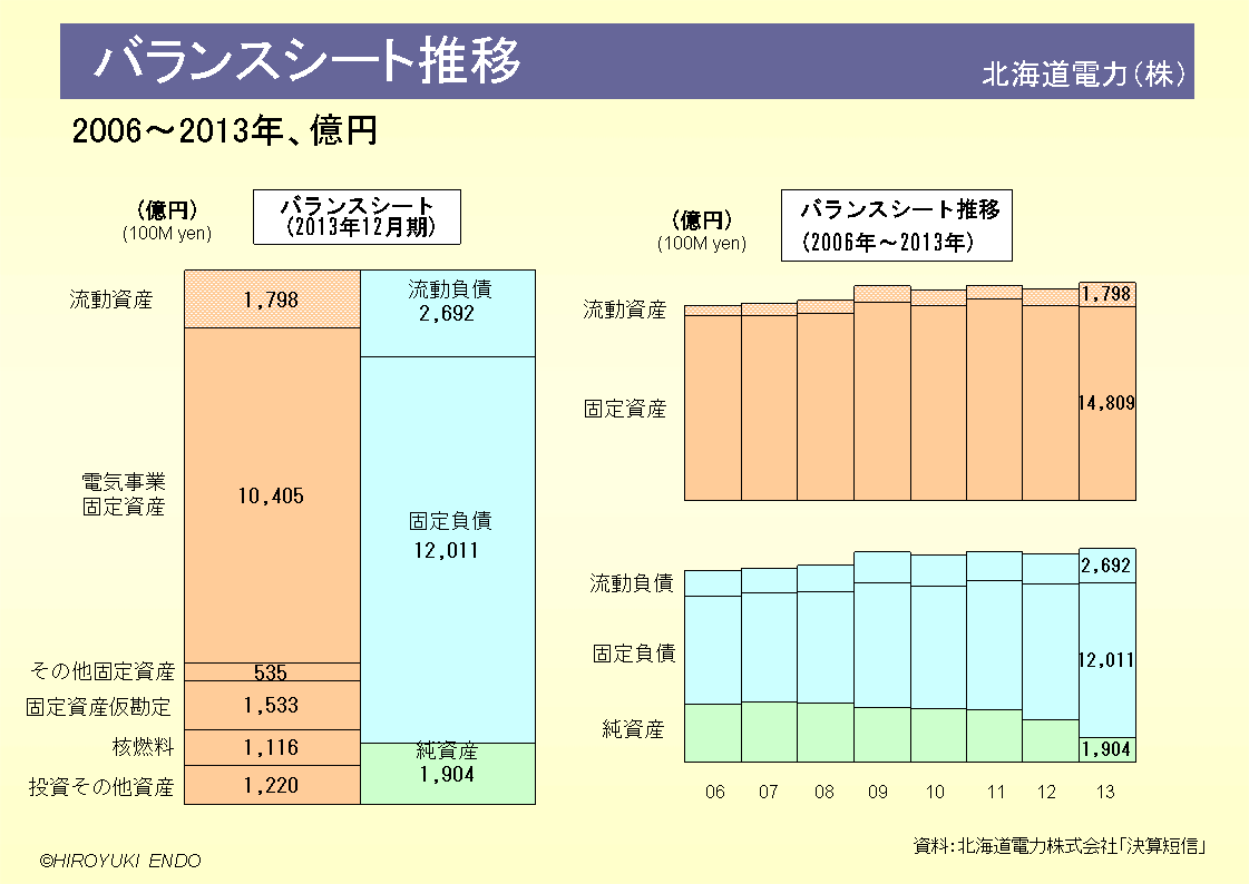 北海道電力株式会社のバランスシート推移