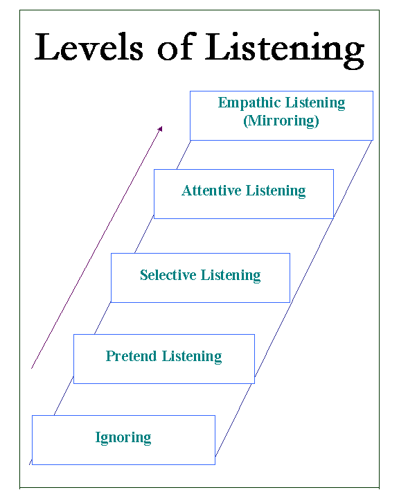 Quotes About Empathic Listening QuotesGram