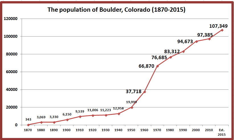 Retiring Guy s Digest Boulder Colorado Population Growth retiring-guy-s-digest-boulder-colorado-population-growth