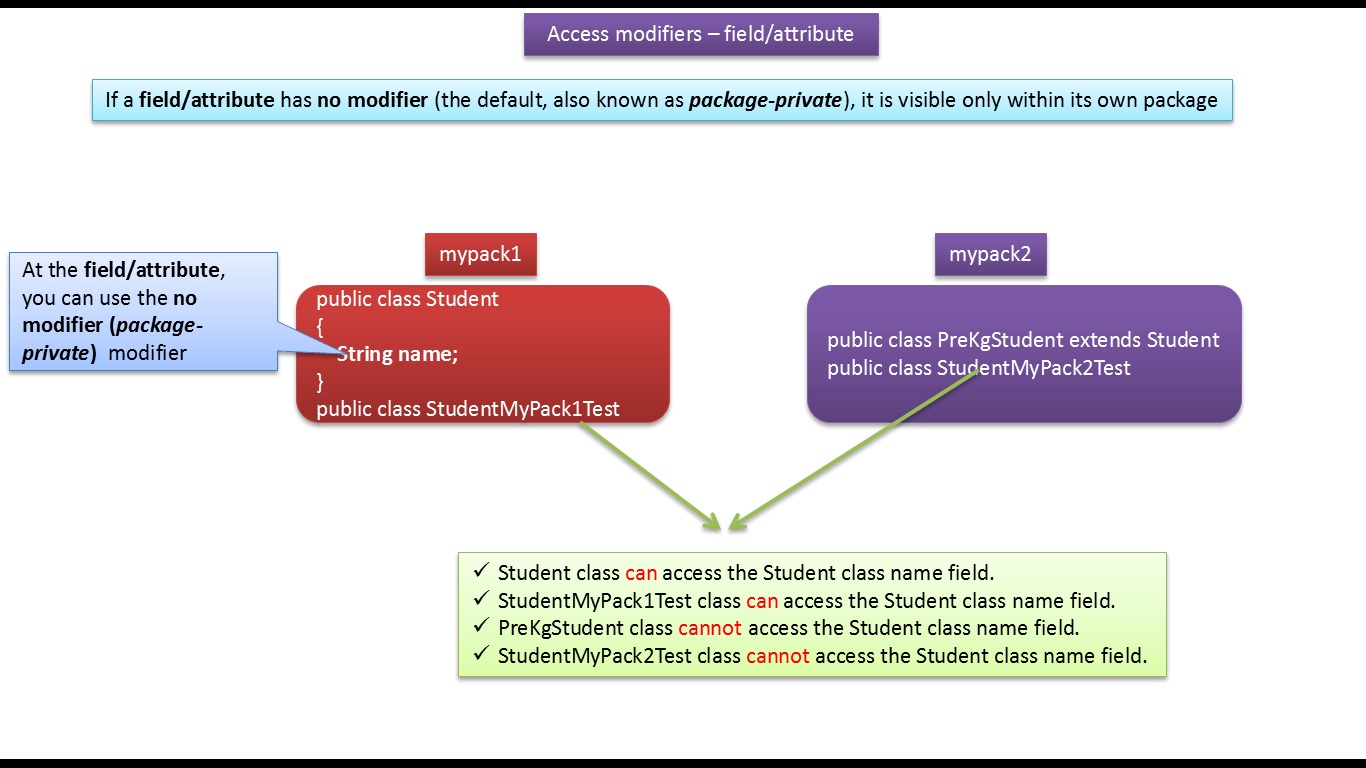 JAVA EE: Java Tutorial : Java Access modifiers (field)