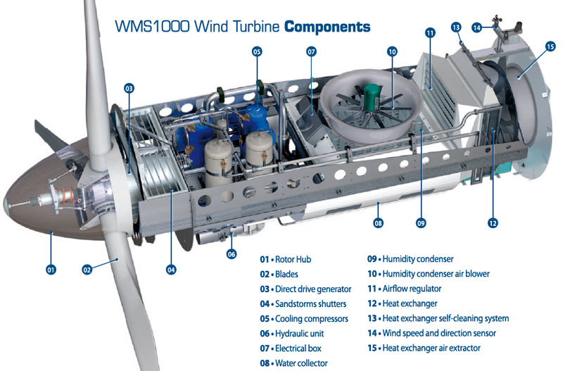 WMS1000 Wind Turbine MechanicsTips