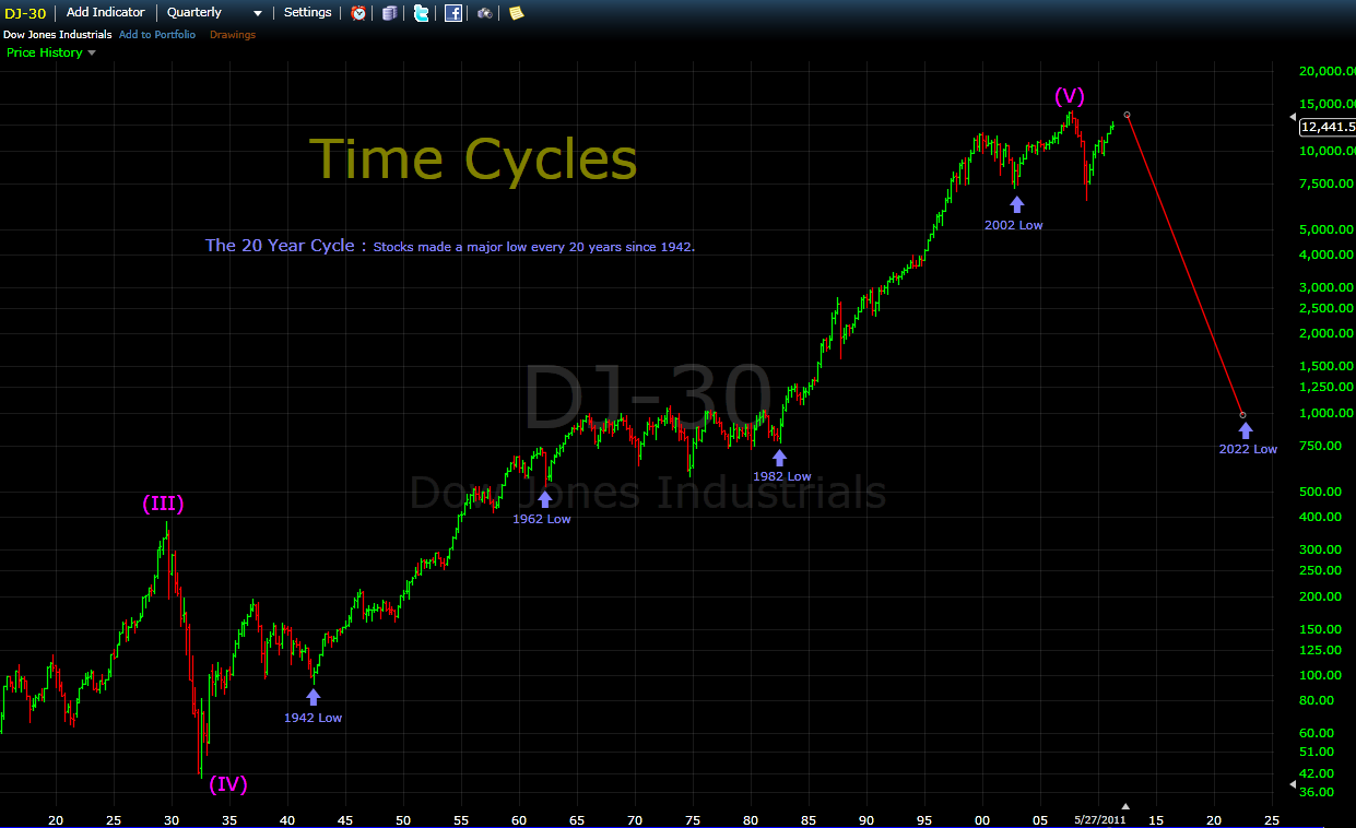 EWA Elliott Wave Applied Time Cycles