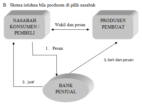 Kumpulan Makalah Istishna