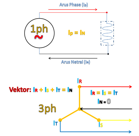 Ulasan Berita Terheboh Menentukan Besar Arus Dan Ukuran Kabel Netral Pada Listrik 1 Fasa Dan 3 Fasa
