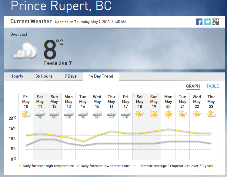 North Coast Review There goes our sunshine, for now...