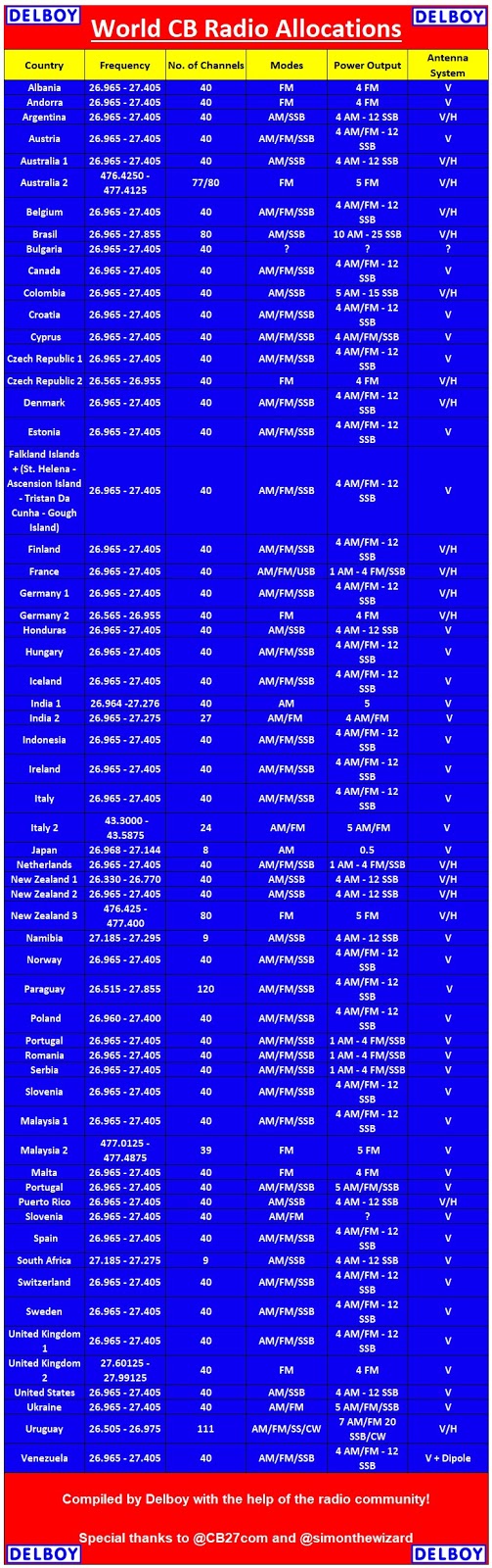 Delboy's Radio Blog World CB Radio Allocations