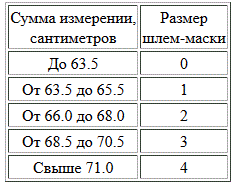 Какой параметр определяет подбор шлем масок. Противогаз ГП-7 Размеры таблица. Размеры противогаза ГП-5 таблица. Определение размера противогаза таблица. Таблица размеров противогазов ГП-7.