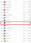 Philippines ranking: FIFA/COCA-COLA World Ranking: 143