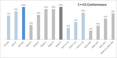 c++11 compiler conformance graph