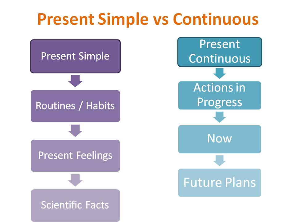 Форма present continuous и present simple. Present simple vs Continuous Rules. Simple vs Continuous. Правило употребления present simple и present Continuous. Грамматика present simple и present Continuous.