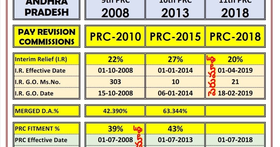 Previous PRC Differences FITMENT/ SCALES/ MONITARY BENIFITS APEdu