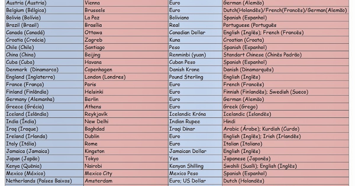 English For Brazilian People - efbp: Países, capitais, moedas e idiomas