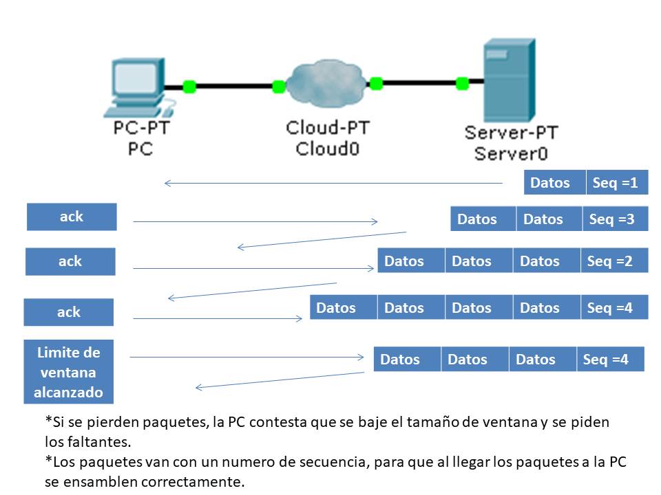 Tech and Networking: Fundamentos de IP- Parte 5 de 6 - PROTOCOLOS IP Y TCP