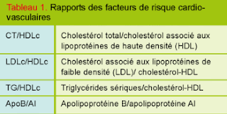 #thelancetdiabetes&endocrinology #HDL-cholestérol #coronaropathie Association entre capacité flux HDL-cholestérol taux global d’événements nouveaux coronaropathie étude prospective témoin