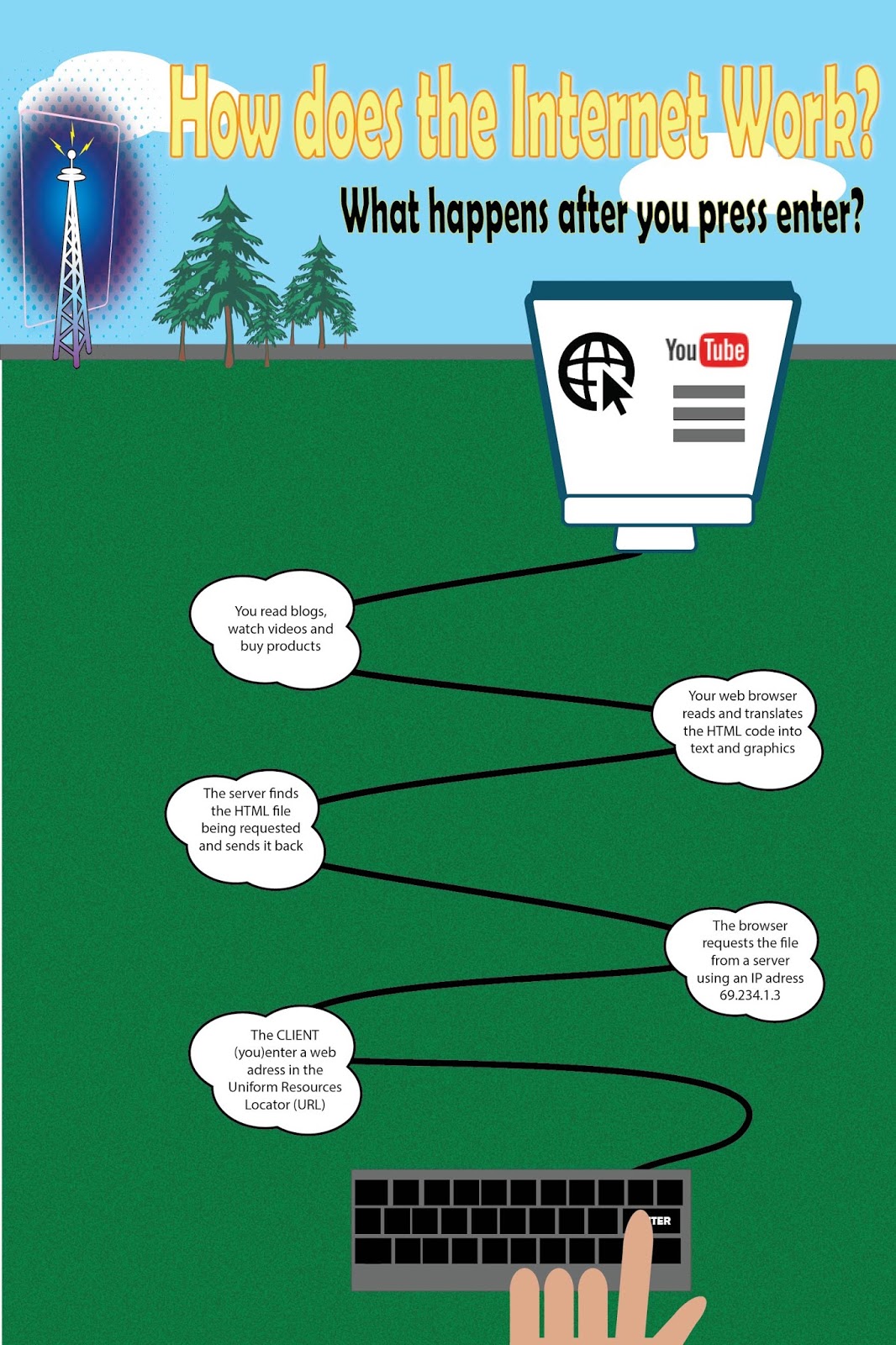OCVTS Multimedia: Illustrator Projects