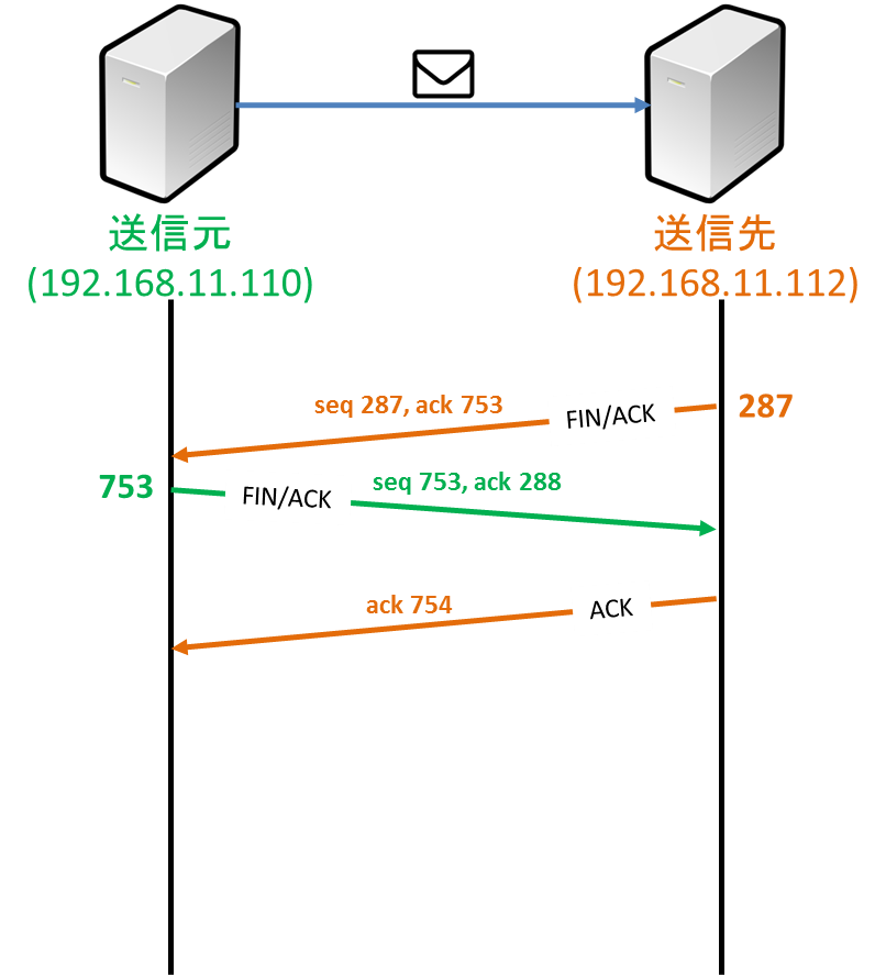 tcpdump を使用してネットワーク トラフィックをキャプチャして分析するにはどうすればよいですか?