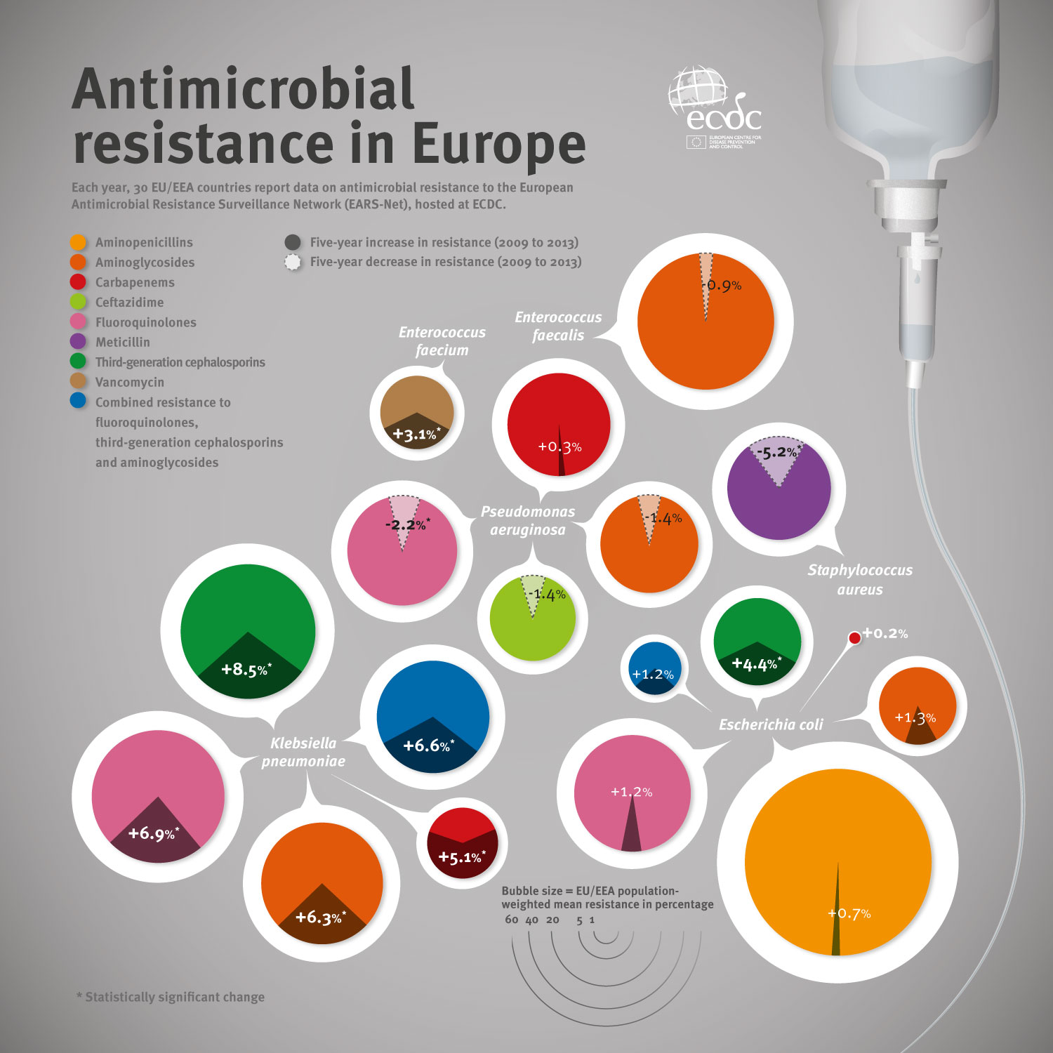 Resistencias a los antibióticos en Europa