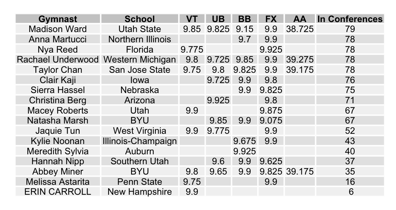 NCAA Gymnastics Statistics Available 38.8+ scoring allarounders and 9
