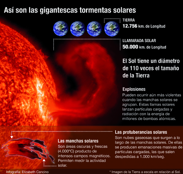 El Baúl de la Astronomía INFOGRAFÍA TORMENTA SOLAR