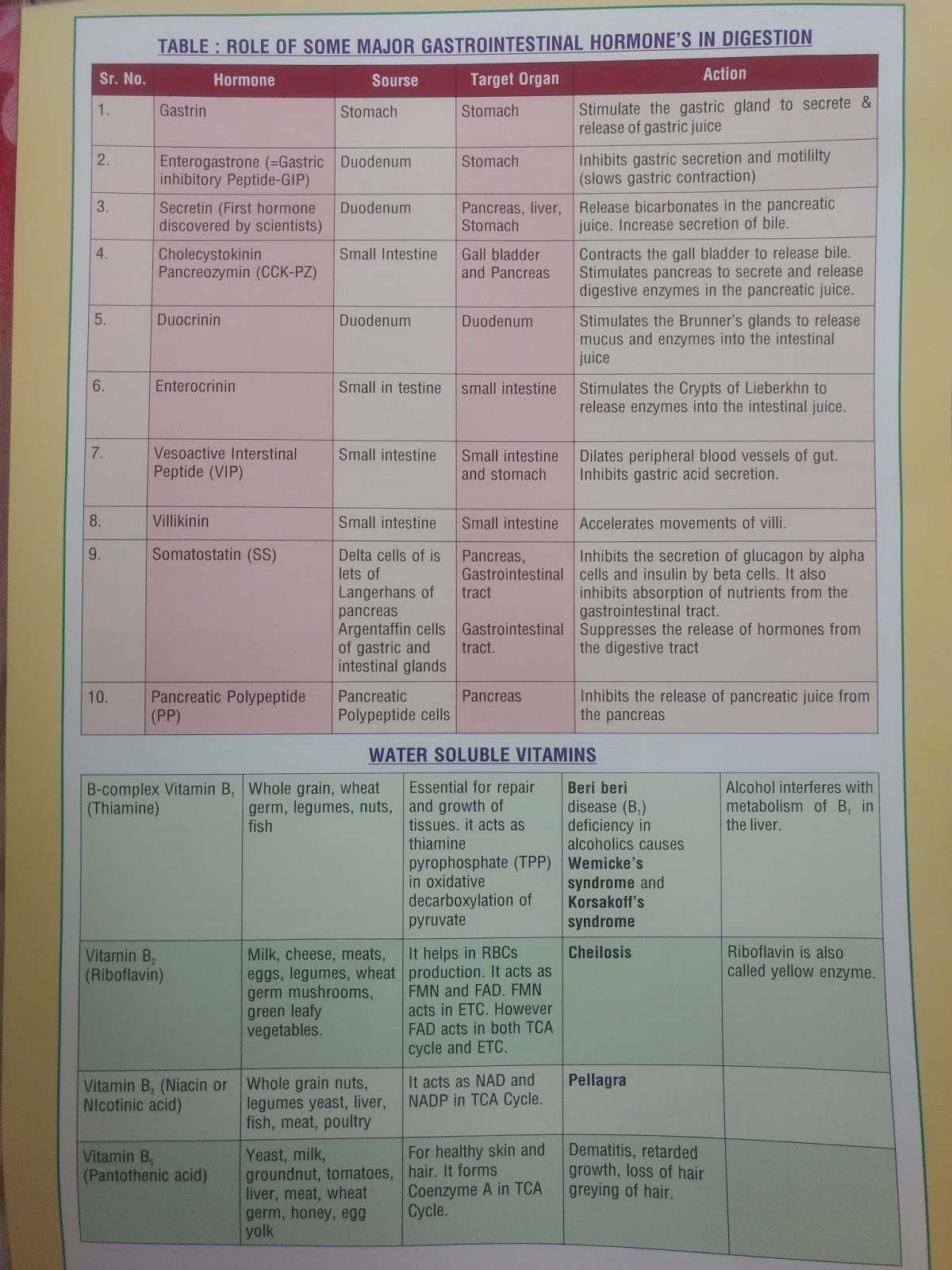 NEET, JEE AND AIIMS ASPIRANTS Important Chart of Hormones and Vitamins