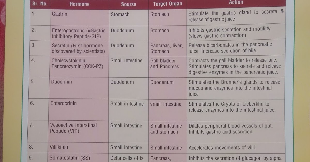 NEET, JEE AND AIIMS ASPIRANTS Important Chart of Hormones and Vitamins