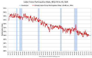 Labor Force Participation Rate, Men, 40 to 44