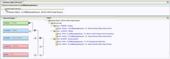 Oracle Utilities Blog: Oracle CC&B - Implementation of Electric Vehicle ...