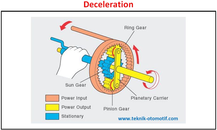 Cara Kerja Planetary Gear Unit Pada Transmisi Otomatis Teknik Otomotif Com