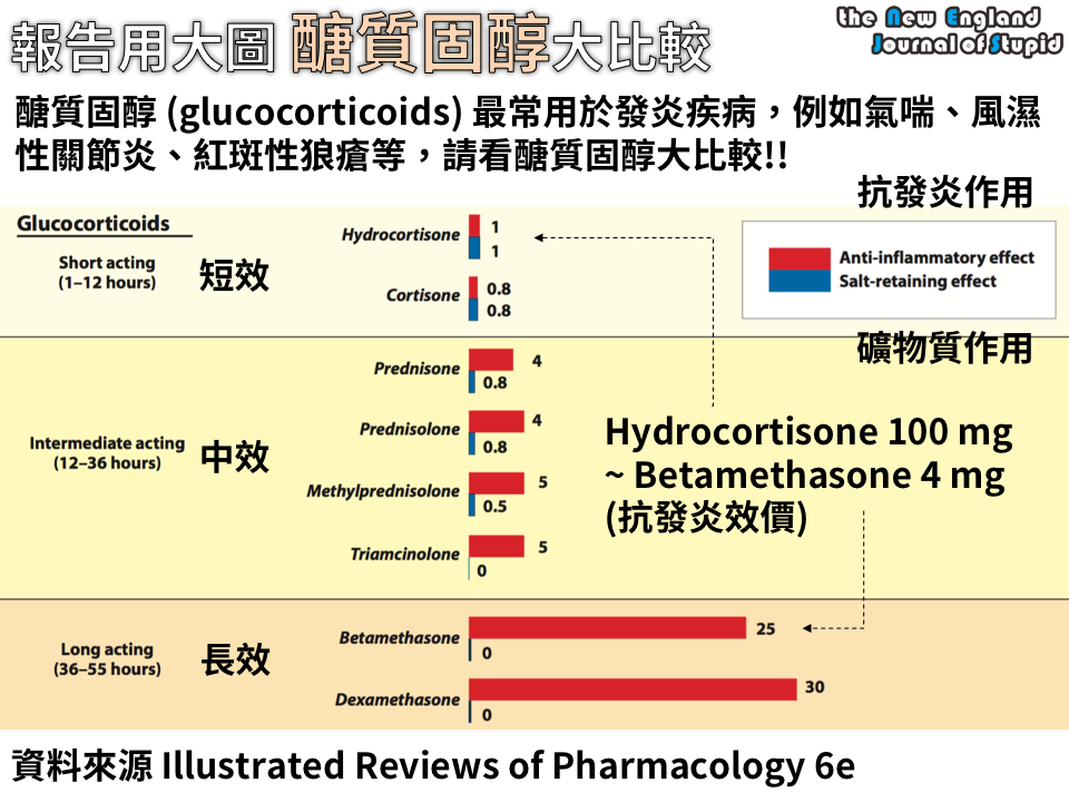 [臨床藥學] 類固醇效價換算表，附抗發炎、礦物質作用圖 NEJS