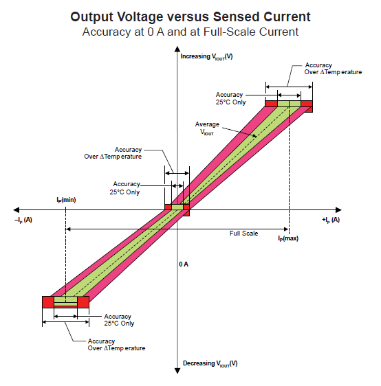 electronic too free low cost isolated current sensing IC ACS710