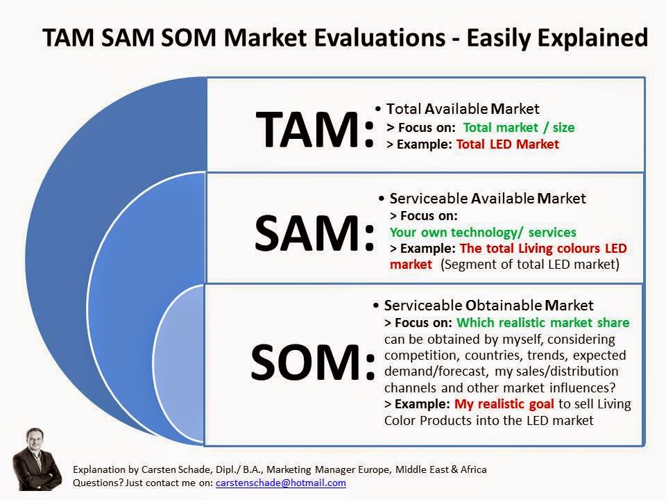 tam-sam-som-market-evaluations-easily-explained-march-2009