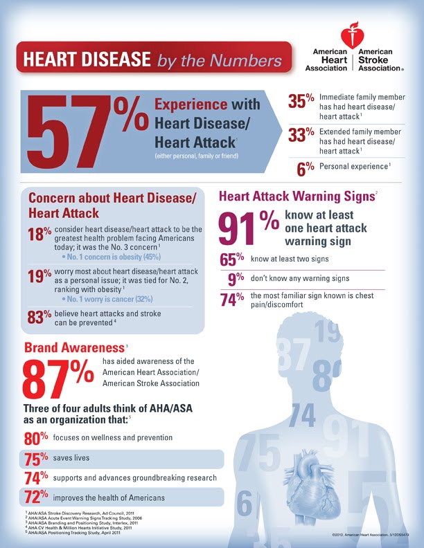 American Heart Association Infographics on Heart Disease