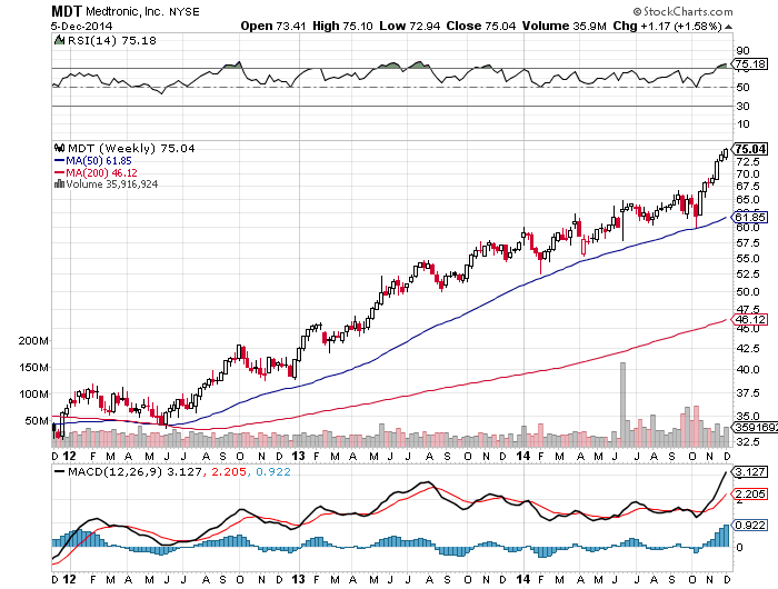 TOTALINVESTOR Medtronic (NYSE MDT) Stock Set to Deliver Big Gains