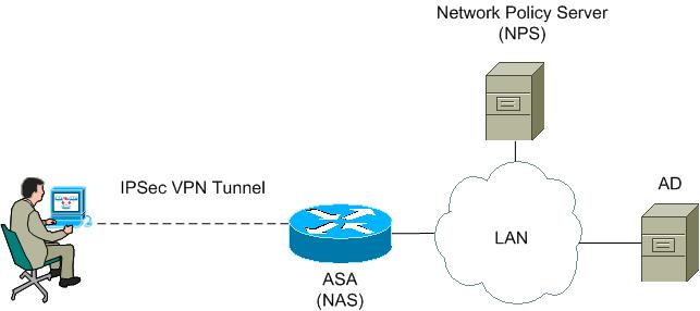 NPS сервер. Policy Network схема. SNMP разделяемый секретный ключ аутентификации. Принцип работы Radius сервера.