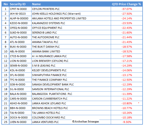 SriLanka Share Market CSE Percentage wise Top 25 Gainers and Losers in June 2016, QTD & YTD