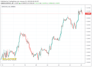 GBP/USD price chart on 25th January 2019