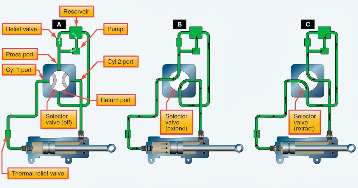 Aircraft Hydraulic System Valves Aircraft Systems