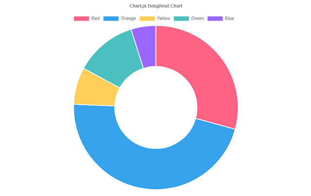 Doughnut chart. Doughnut chart