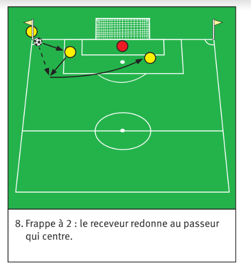 J'aime le Foot J'aime le Soccer Exercice corners quelques combinaisons